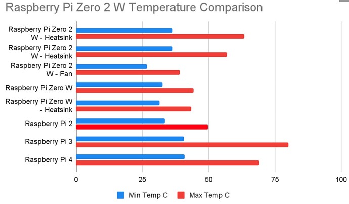 Pi Zero 2 W HTemperatures