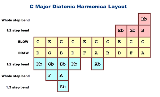 C Major Harmonica