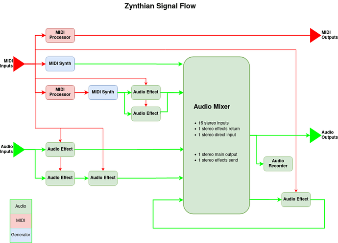 800px-Zynthian_Signal_Flow