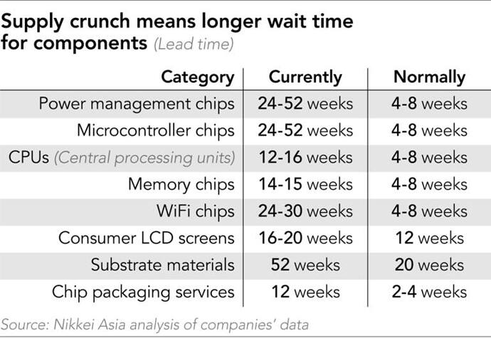 Wait Time for Components