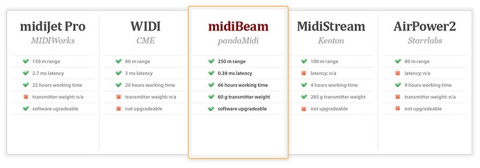 MIDIbeam competor comparison chart