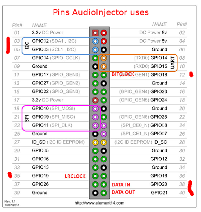 audioinjector%20uses%20i2s%20shared%20and%204%20RED%20pins%20NOT%20shared%202%20small